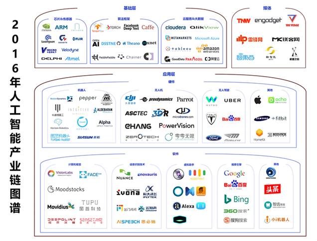 2016年人工智能產(chǎn)業(yè)梳理 一朝引爆，穩(wěn)步前進(jìn)（上篇）——人工智能基礎(chǔ)軟件開(kāi)發(fā)的崛起與演進(jìn)